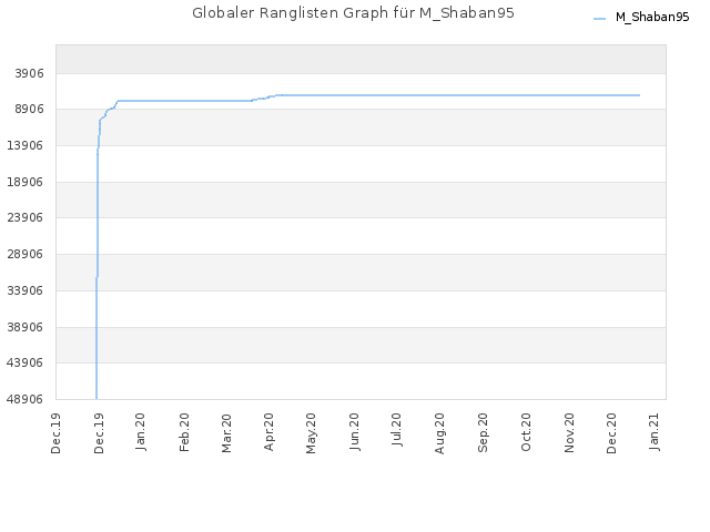 Globaler Ranglisten Graph für M_Shaban95