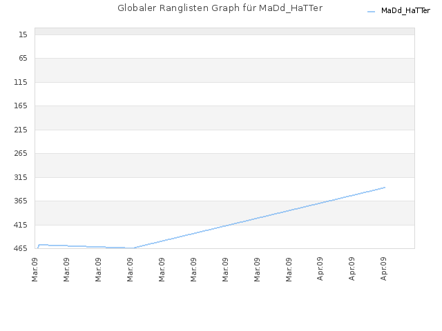 Globaler Ranglisten Graph für MaDd_HaTTer