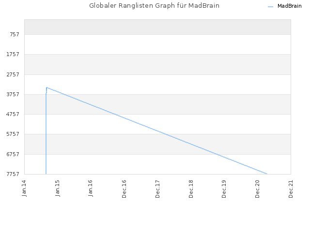 Globaler Ranglisten Graph für MadBrain