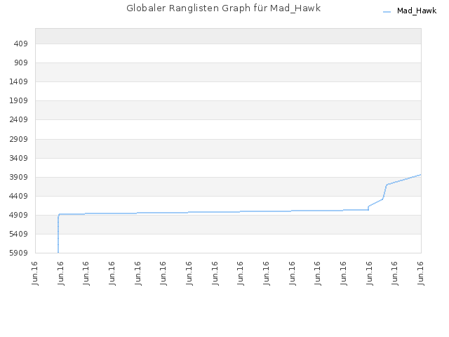 Globaler Ranglisten Graph für Mad_Hawk