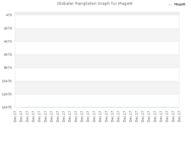 Globaler Ranglisten Graph für MageW