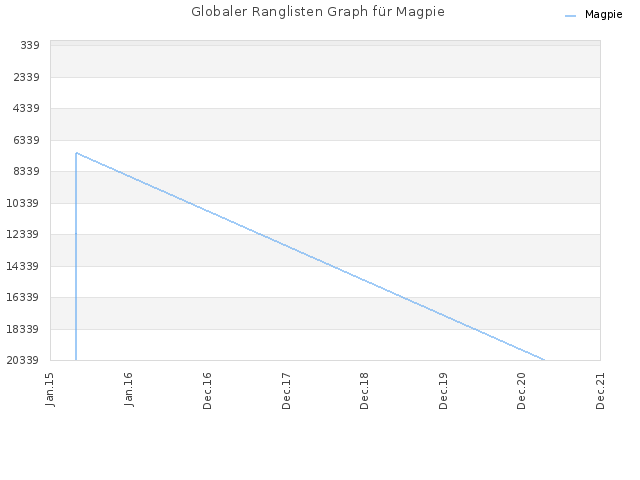Globaler Ranglisten Graph für Magpie