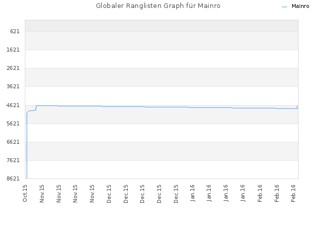 Globaler Ranglisten Graph für Mainro