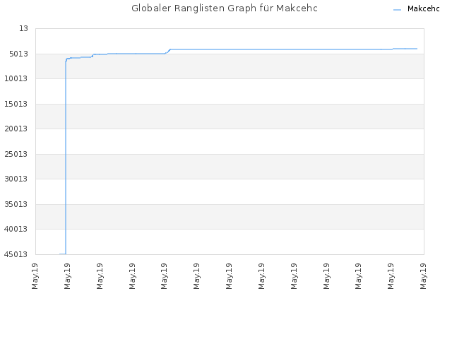 Globaler Ranglisten Graph für Makcehc