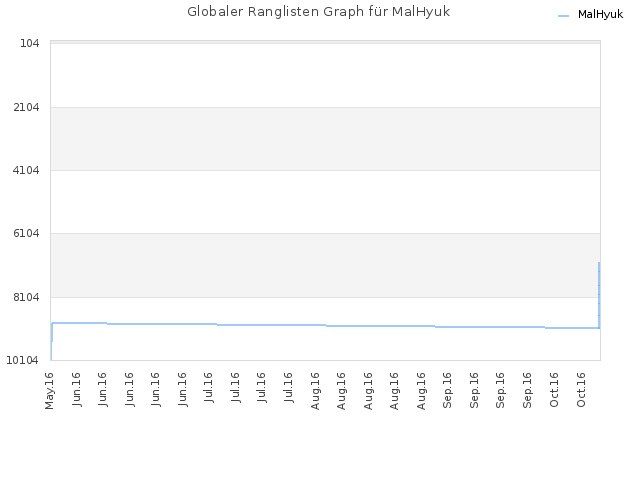 Globaler Ranglisten Graph für MalHyuk