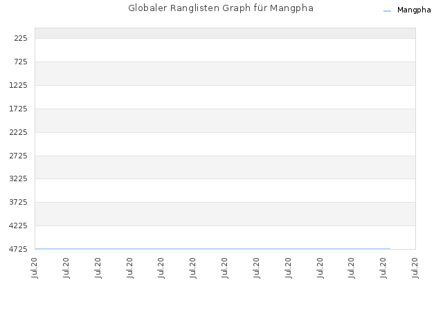Globaler Ranglisten Graph für Mangpha