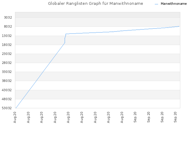 Globaler Ranglisten Graph für Manwithnoname