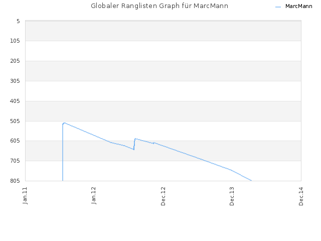 Globaler Ranglisten Graph für MarcMann
