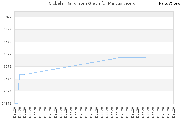 Globaler Ranglisten Graph für MarcusTcicero