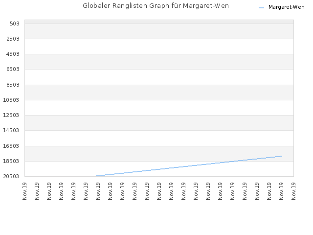 Globaler Ranglisten Graph für Margaret-Wen