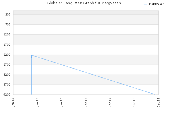 Globaler Ranglisten Graph für Margvesen
