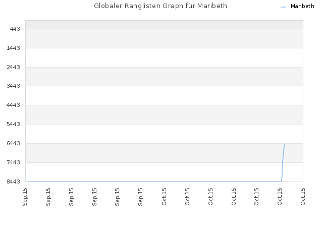 Globaler Ranglisten Graph für Maribeth