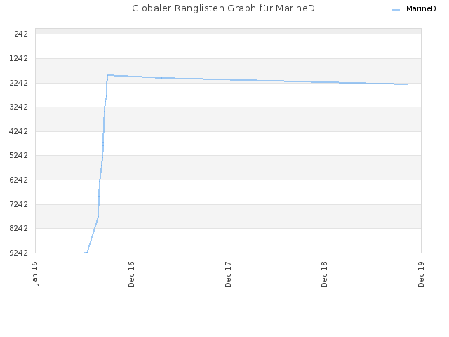 Globaler Ranglisten Graph für MarineD
