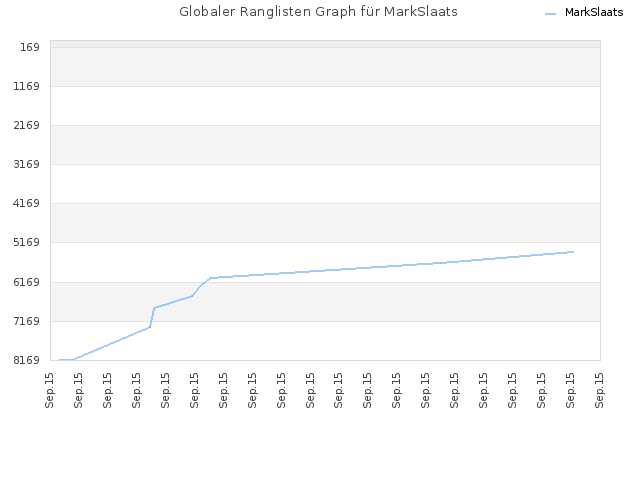Globaler Ranglisten Graph für MarkSlaats
