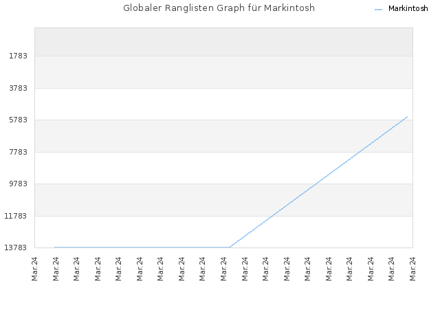 Globaler Ranglisten Graph für Markintosh