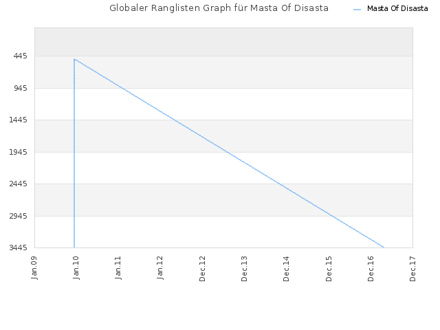 Globaler Ranglisten Graph für Masta Of Disasta