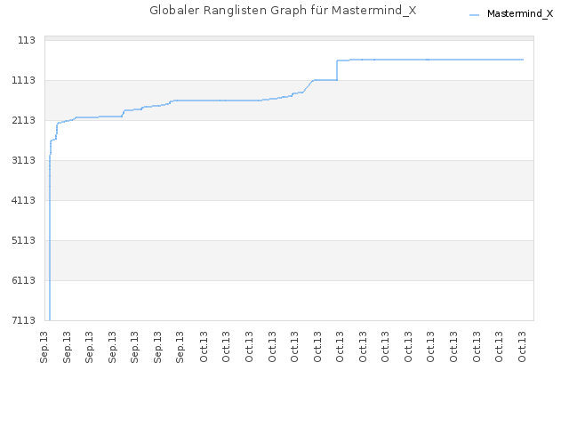 Globaler Ranglisten Graph für Mastermind_X