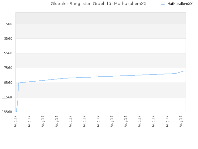 Globaler Ranglisten Graph für MathusallemXX