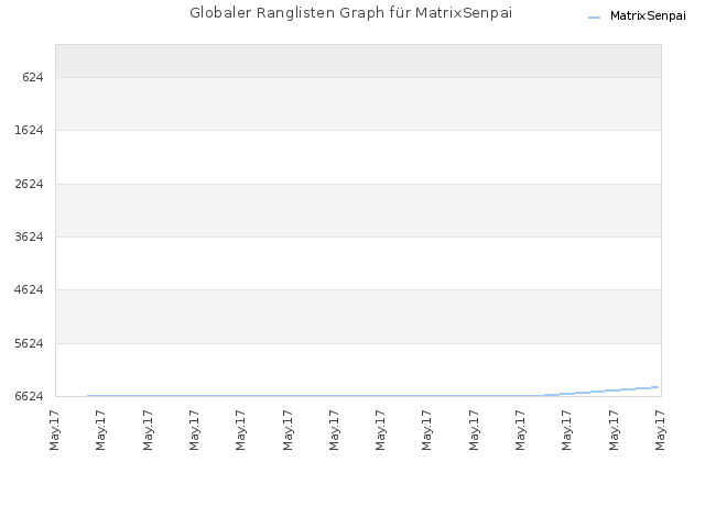 Globaler Ranglisten Graph für MatrixSenpai