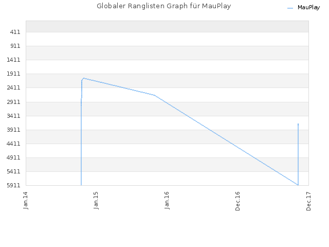 Globaler Ranglisten Graph für MauPlay