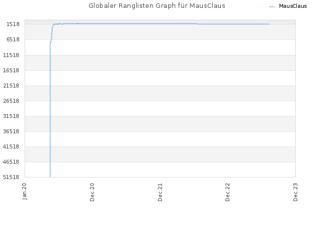 Globaler Ranglisten Graph für MausClaus