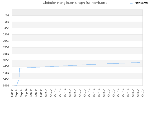 Globaler Ranglisten Graph für MaviKartal