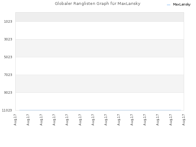 Globaler Ranglisten Graph für MaxLansky
