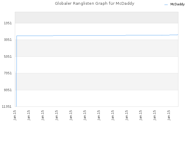 Globaler Ranglisten Graph für McDaddy