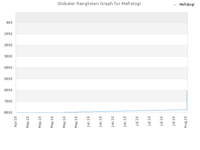 Globaler Ranglisten Graph für Mefistogr