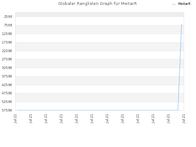 Globaler Ranglisten Graph für MeitarR