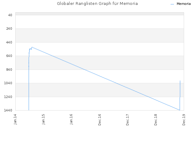 Globaler Ranglisten Graph für Memoria