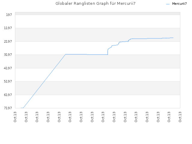 Globaler Ranglisten Graph für Mercurii7