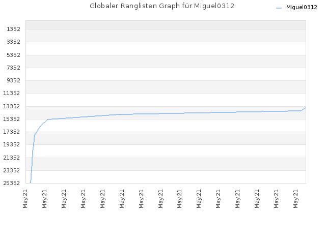 Globaler Ranglisten Graph für Miguel0312