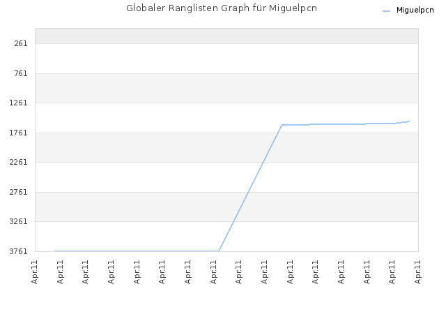 Globaler Ranglisten Graph für Miguelpcn