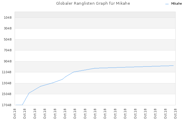 Globaler Ranglisten Graph für Mikahe