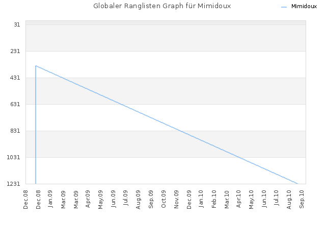 Globaler Ranglisten Graph für Mimidoux