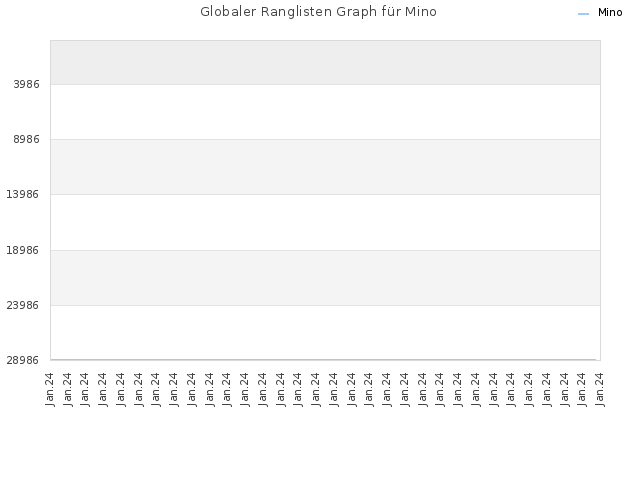 Globaler Ranglisten Graph für Mino
