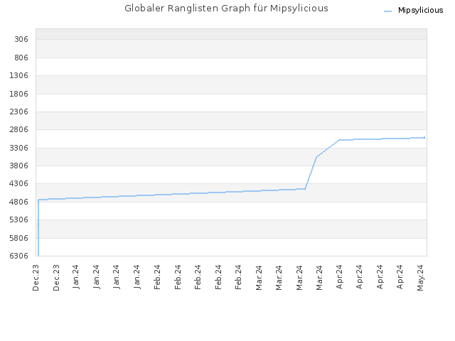 Globaler Ranglisten Graph für Mipsylicious