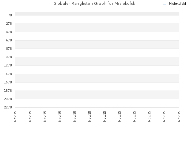 Globaler Ranglisten Graph für Misiekofski