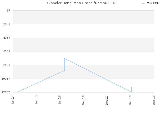 Globaler Ranglisten Graph für MnX1337