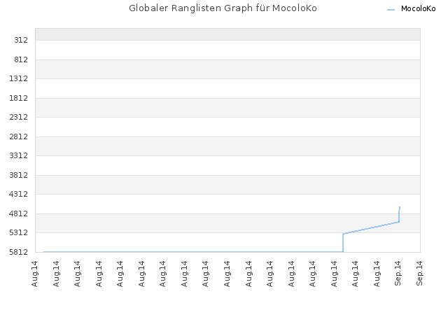 Globaler Ranglisten Graph für MocoloKo