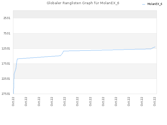 Globaler Ranglisten Graph für MolanEX_6