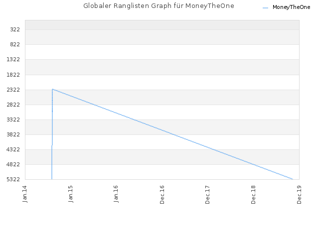 Globaler Ranglisten Graph für MoneyTheOne