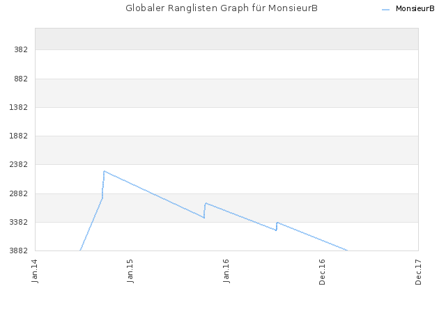 Globaler Ranglisten Graph für MonsieurB