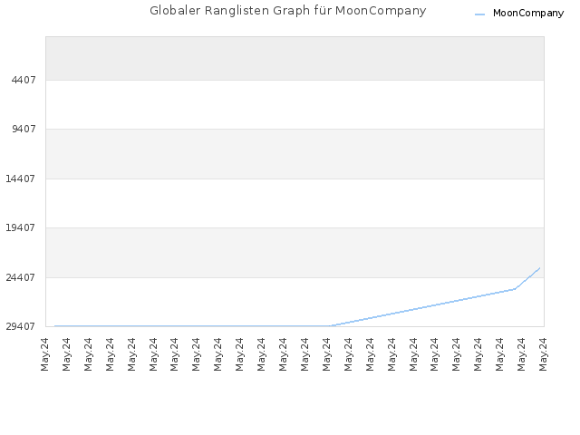 Globaler Ranglisten Graph für MoonCompany