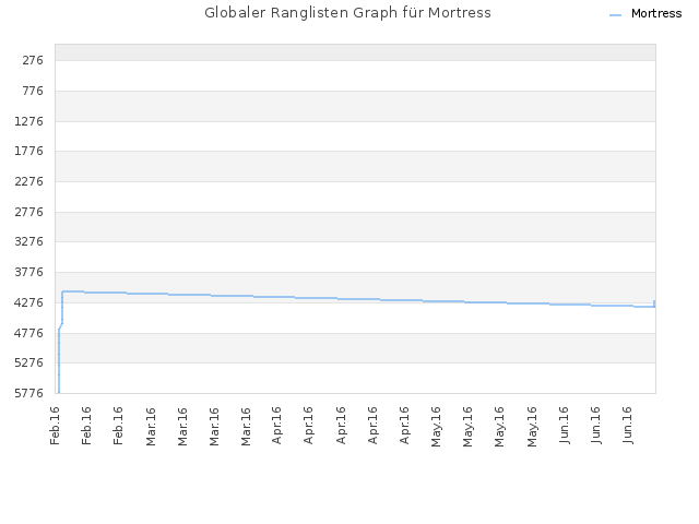 Globaler Ranglisten Graph für Mortress