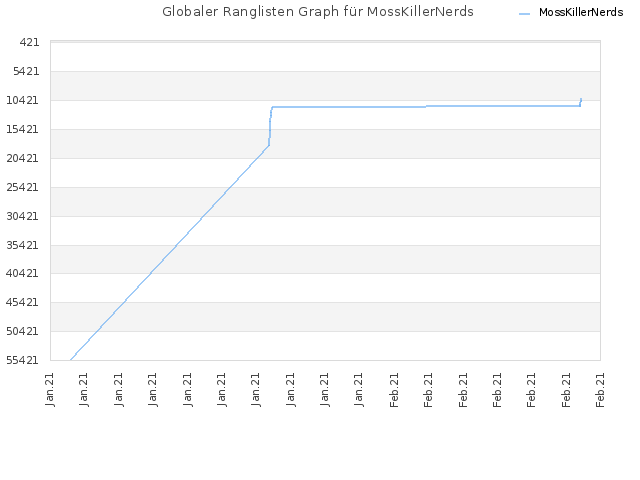 Globaler Ranglisten Graph für MossKillerNerds