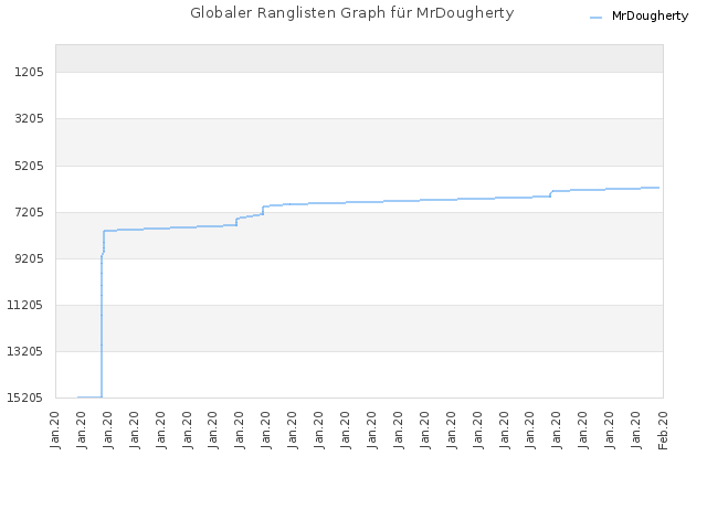 Globaler Ranglisten Graph für MrDougherty