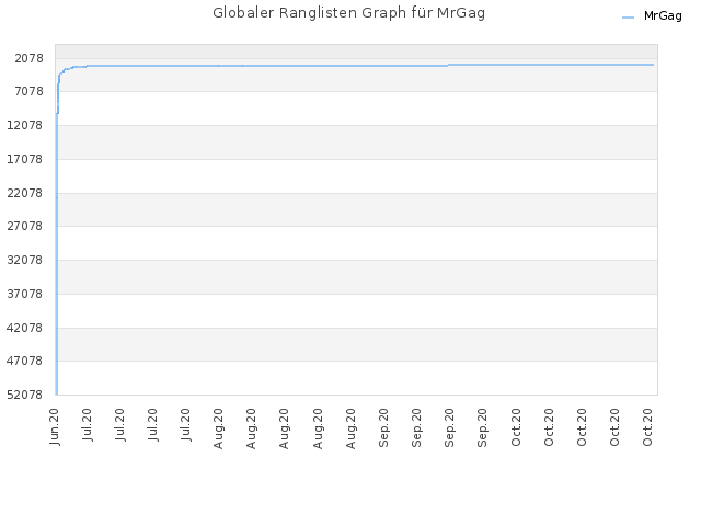 Globaler Ranglisten Graph für MrGag