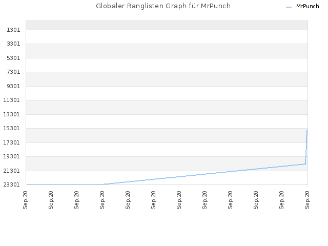 Globaler Ranglisten Graph für MrPunch